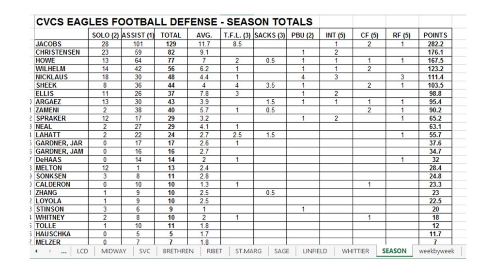 Football Stats Template