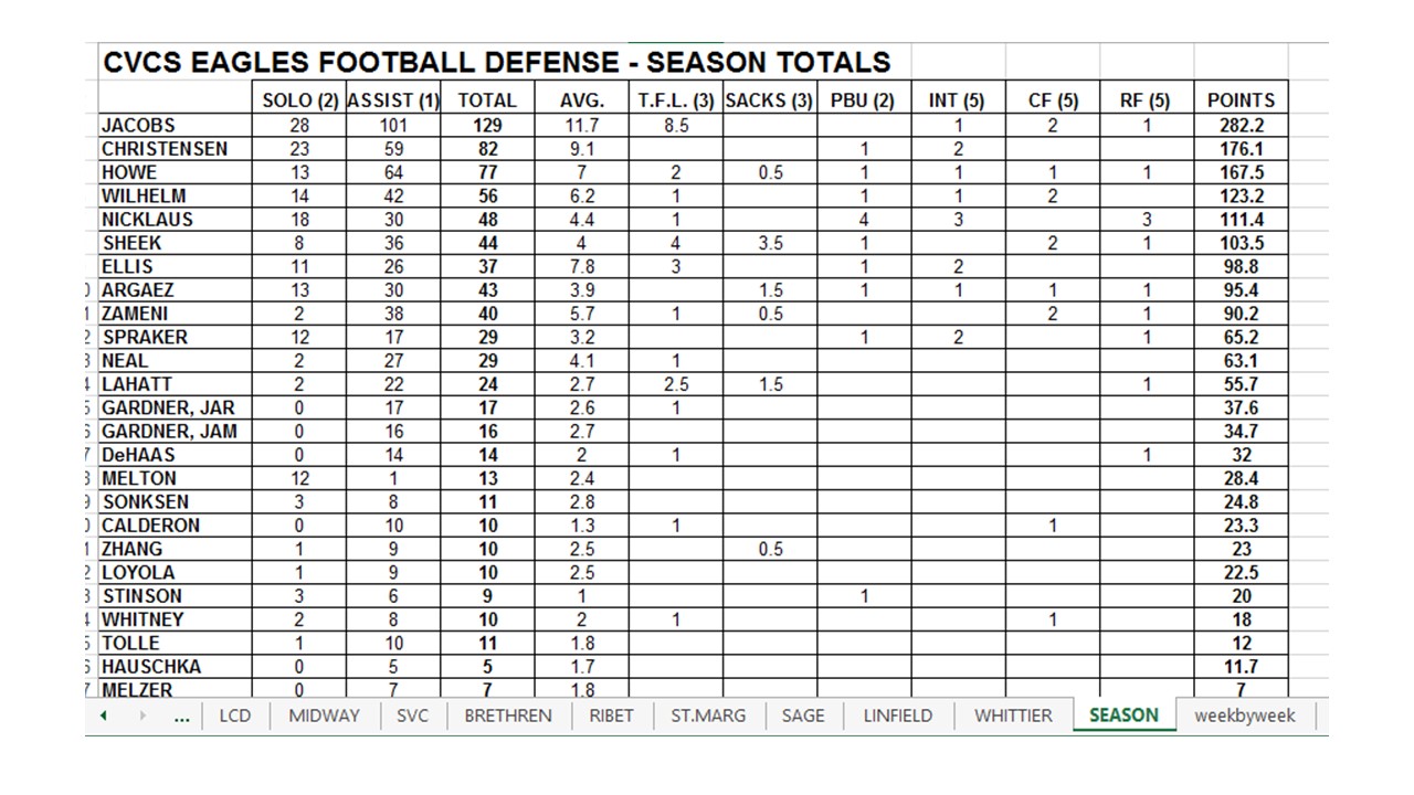 Football/Soccer Stats Document - need help regarding formulas